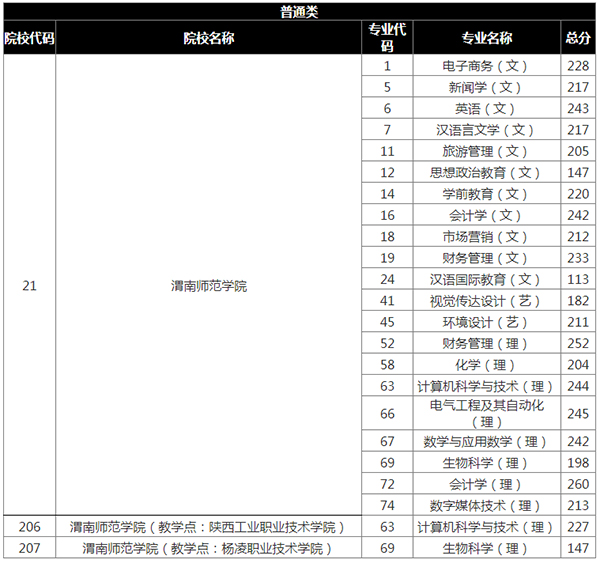 2020年渭南师范学院专升本录取分数线表