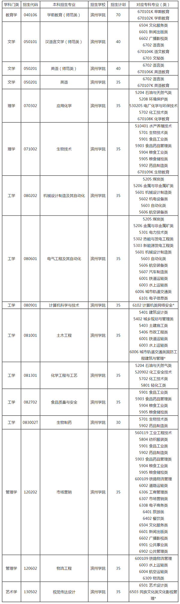 2021年滨州学院专升本招生计划表