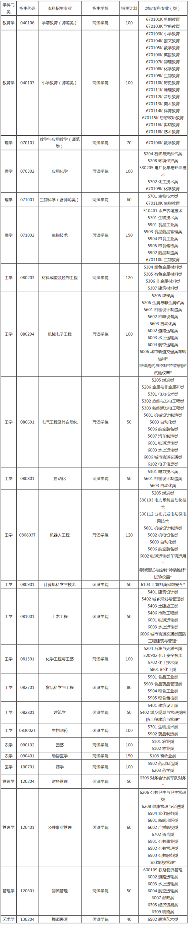 2021年菏澤學(xué)院專升本招生計(jì)劃表