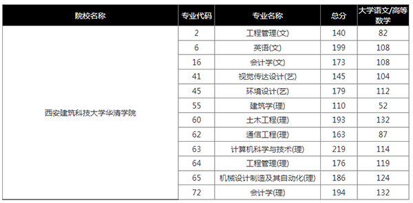 2021年西安建筑科技大学华清学院专升本录取分数线汇总一览表