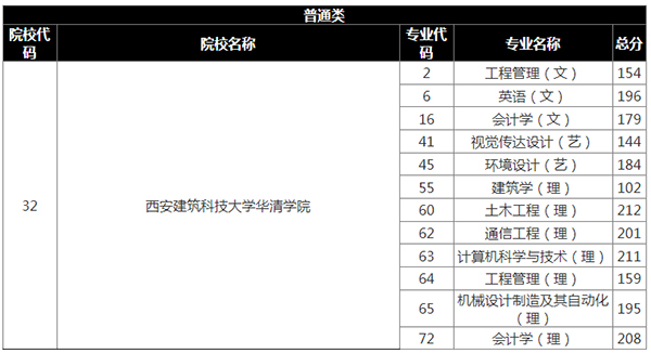 2020年西安建筑科技大学华清学院专升本录取分数线汇总一览表