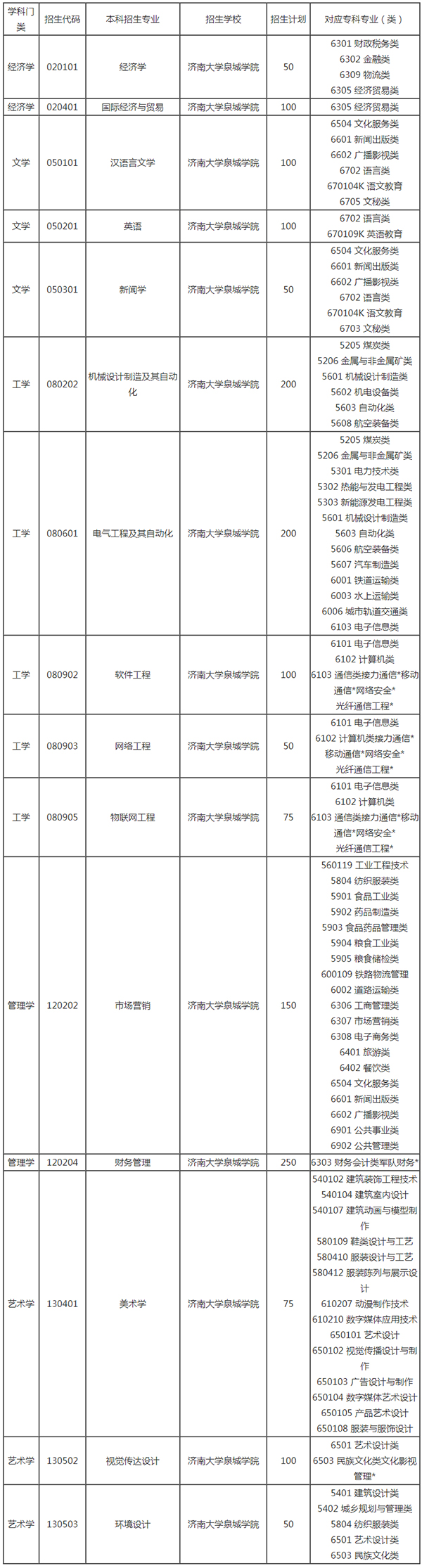 2021年濟南大學泉州學院專升本專業(yè)對照匯總表