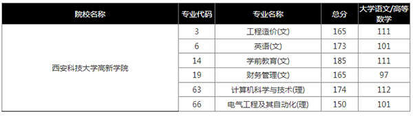 2021年西安科技大学高新学院专升本录取分数线汇总表