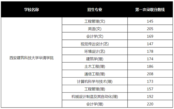 2019年西安建筑科技大学华清学院专升本录取分数线汇总一览表