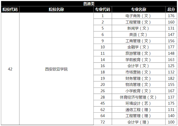 2020年西安歐亞學(xué)院專升本錄取分?jǐn)?shù)線表  