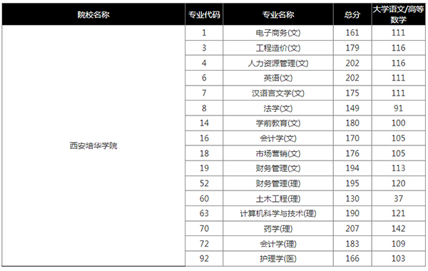 2021年西安培华学院专升本录取分数线表