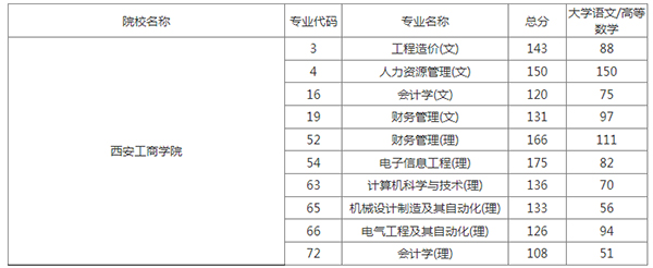 2020年西安工商學(xué)院專升本錄取分?jǐn)?shù)線表