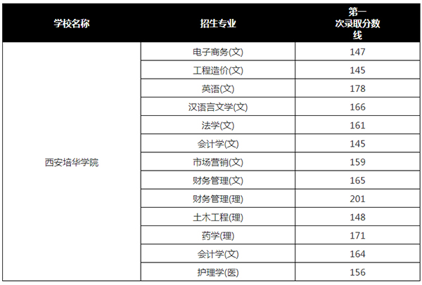 2019年西安培华学院专升本录取分数线表