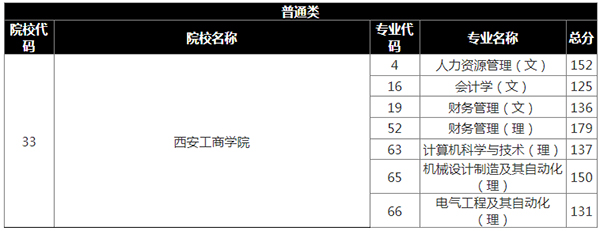 2020年西安工商学院专升本录取分数线表