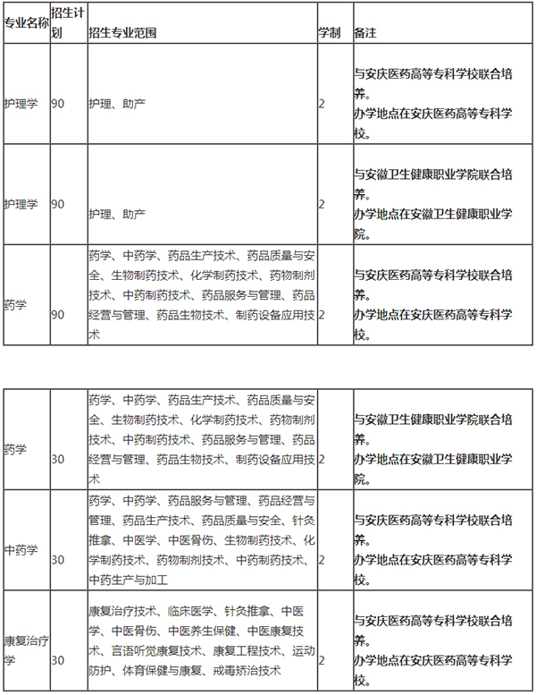 2021年安徽医科大学专升本招生计划表