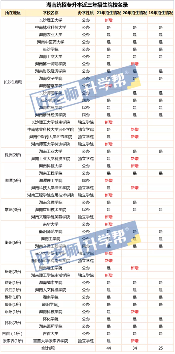 近幾年湖南專升本近三年招生院校名錄