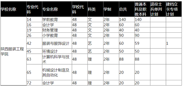 2021年陕西服装工程学院专升本招生计划表