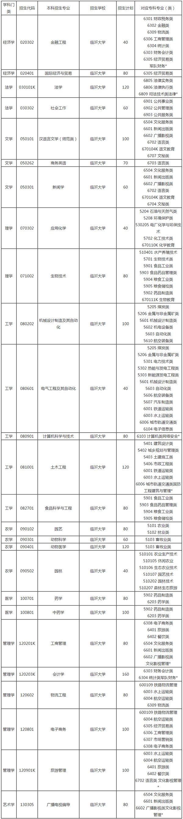 2021年临沂大学专升本招生计划汇总表