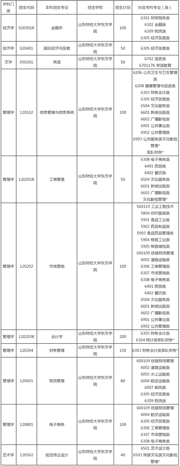 2021年山东财经大学东方学院专升本招生计划汇总一览表