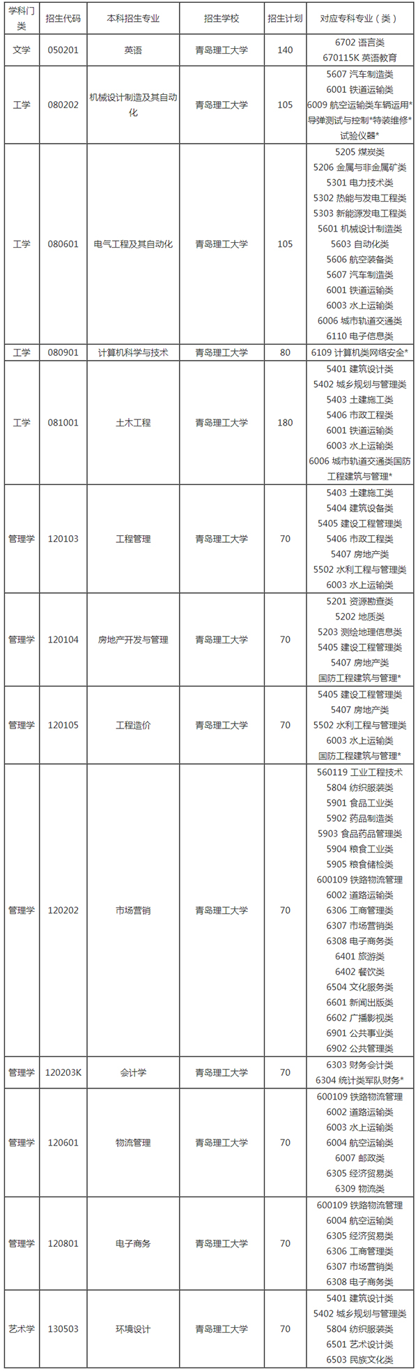 2021年青岛理工大学专升本招生计划汇总一览表