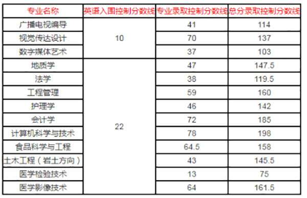 2018年长江大学专升本录取分数线表