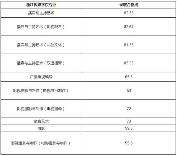 2020年浙江传媒学院专升本艺术类专业录取分数线汇总一览表