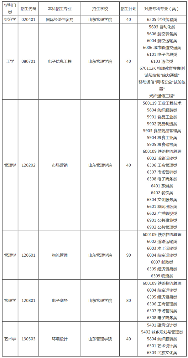 2021年山東管理學院專升本招生專業(yè)一覽表