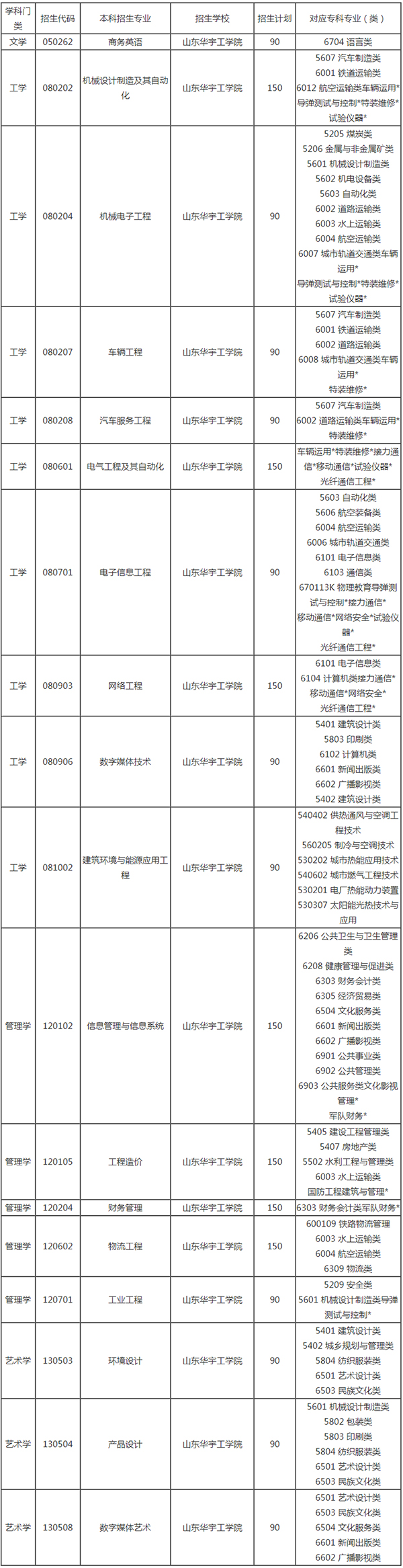 2021年山東宇工學(xué)院專升本招生計(jì)劃匯總一覽表