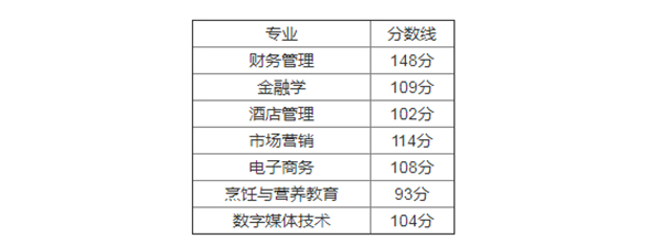 2018年湖北經(jīng)濟學(xué)院專升本錄取分?jǐn)?shù)線表