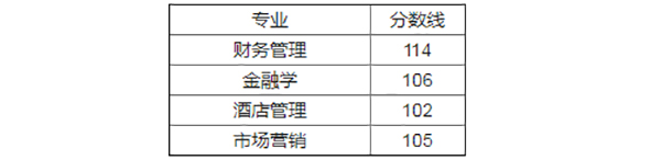 2017年湖北经济学院专升本录取分数线表