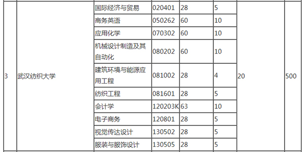 2021年武汉纺织大学专升本招生计划汇总一览表