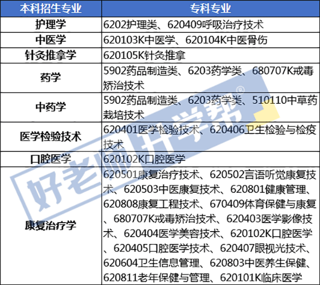 2021年山西专升本医药卫生类专业有哪些？