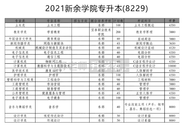 2021年新余学院专升本招生专业：