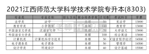 2021年江西师范大学科学技术学院专升本招生专业：