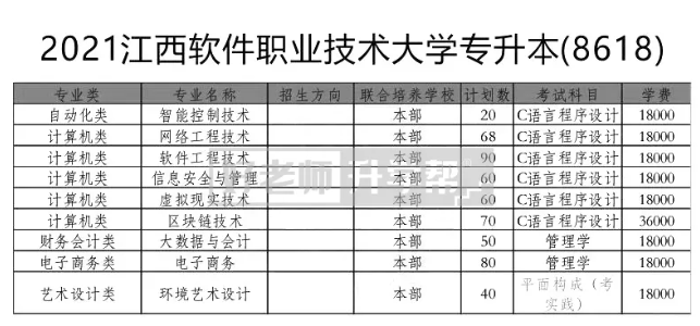 2021年江西软件职业技术大学专升本招生专业：