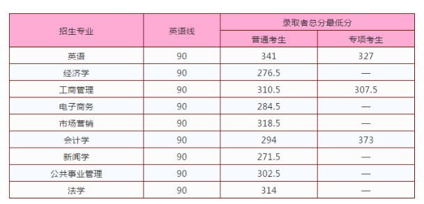 2020年南昌航空大学专升本录取分数线：