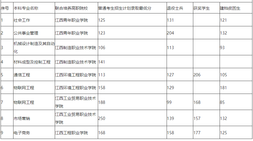 2021年南昌航空大学专升本录取分数线：