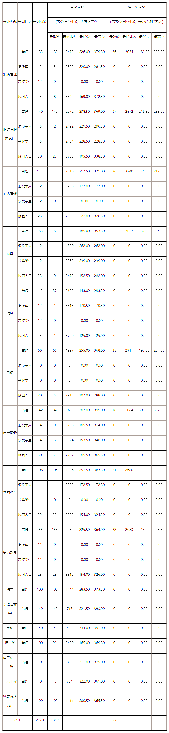 2021年江西科技师范大学专升本录取分数线：