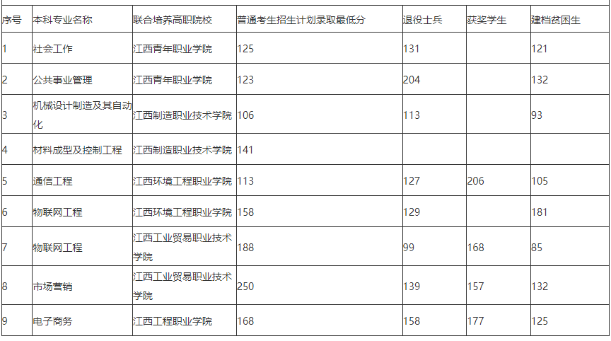 2021年南昌航空大学专升本录取分数线汇总表一览