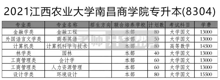 2021年江西农业大学南昌商学院专升本招生专业：