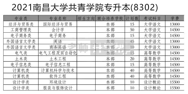 2021年南昌大學(xué)共青學(xué)院專升本招生專業(yè)：