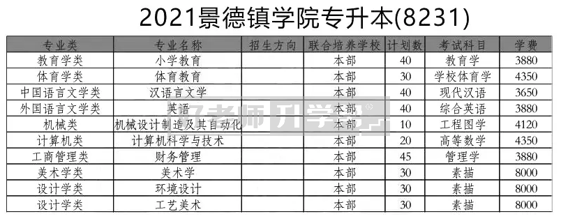 2021年景德镇学院专升本招生专业：