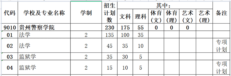 2021年贵州警察学院专升本招生计划