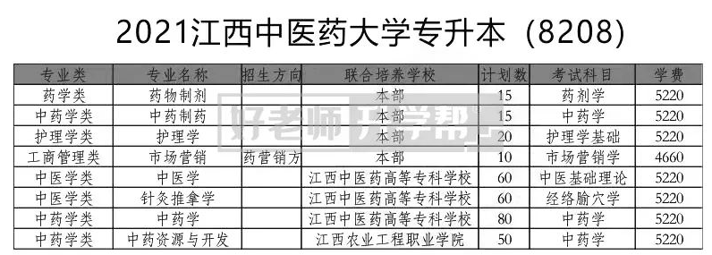 2021年江西中医药大学专升本招生专业：