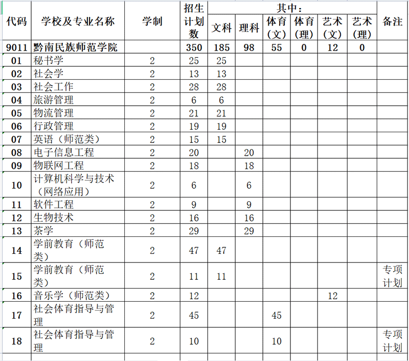 2021年黔南民族师范学院专升本招生计划