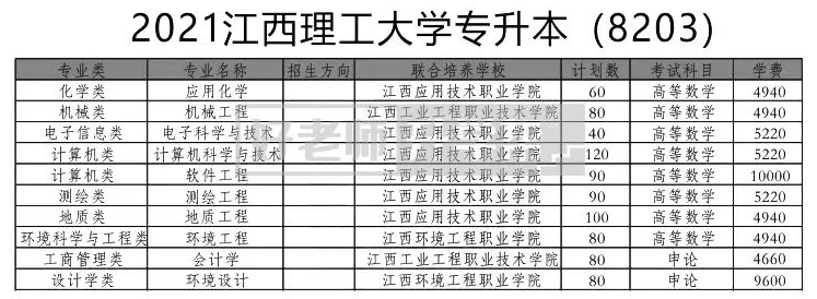 2021年江西理工大学专升本招生专业：