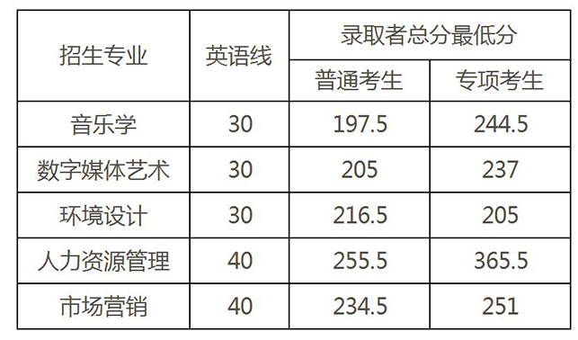 2020年南昌工程学院专升本录取分数线：