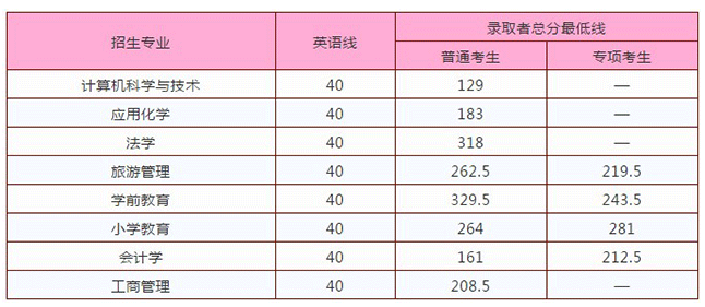 2020年上饶师范学院专升本录取分数线：