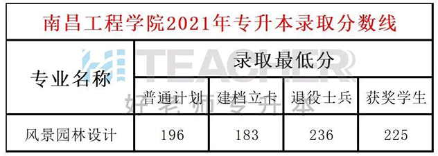 2021年南昌工程学院专升本录取分数线：