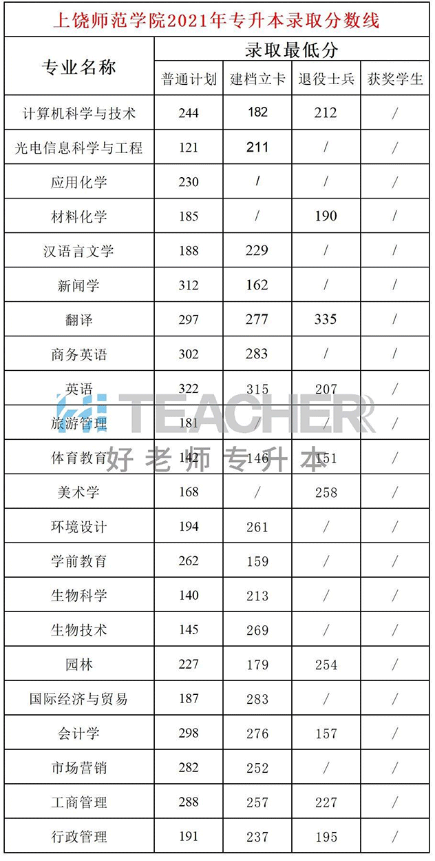 2021年上饶师范学院专升本录取分数线：