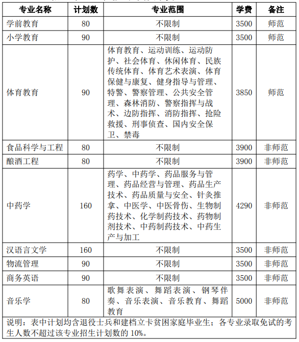 2021年亳州學(xué)院專升本專業(yè)對照表匯總：