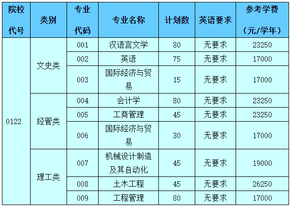 2022绍兴文理学院元培学院专升本报考专业对照表及学费