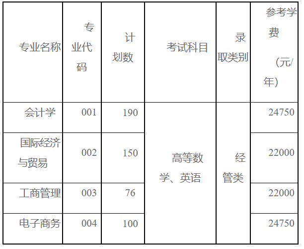 2022上海财经大学浙江学院专升本招生专业有哪些？学费是多少？