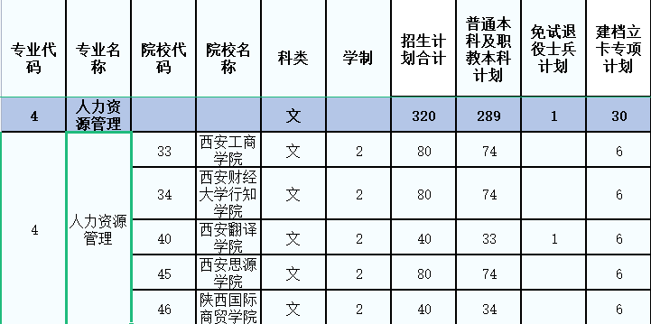 2022陕西专升本报考人力资源管理专业的学校和招生计划有哪些？