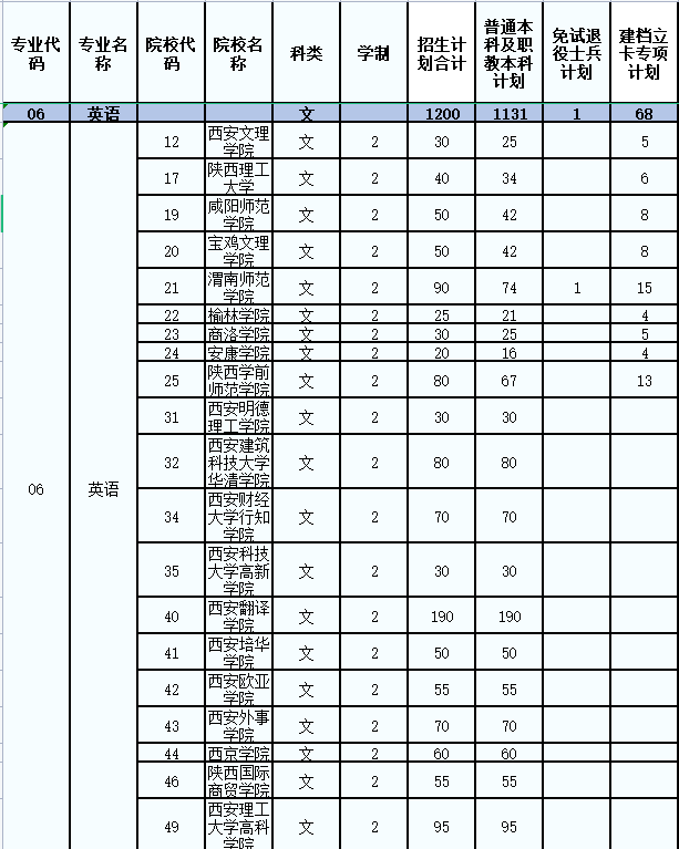 2022陕西专升本报考英语专业的院校和招生计划有哪些？